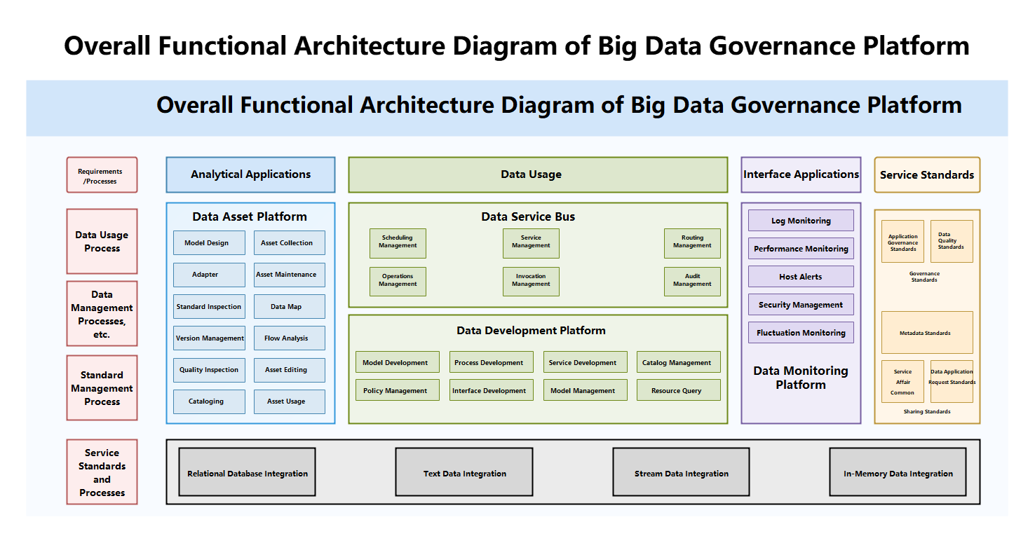 Big Data Governance Platform Architecture Diagram