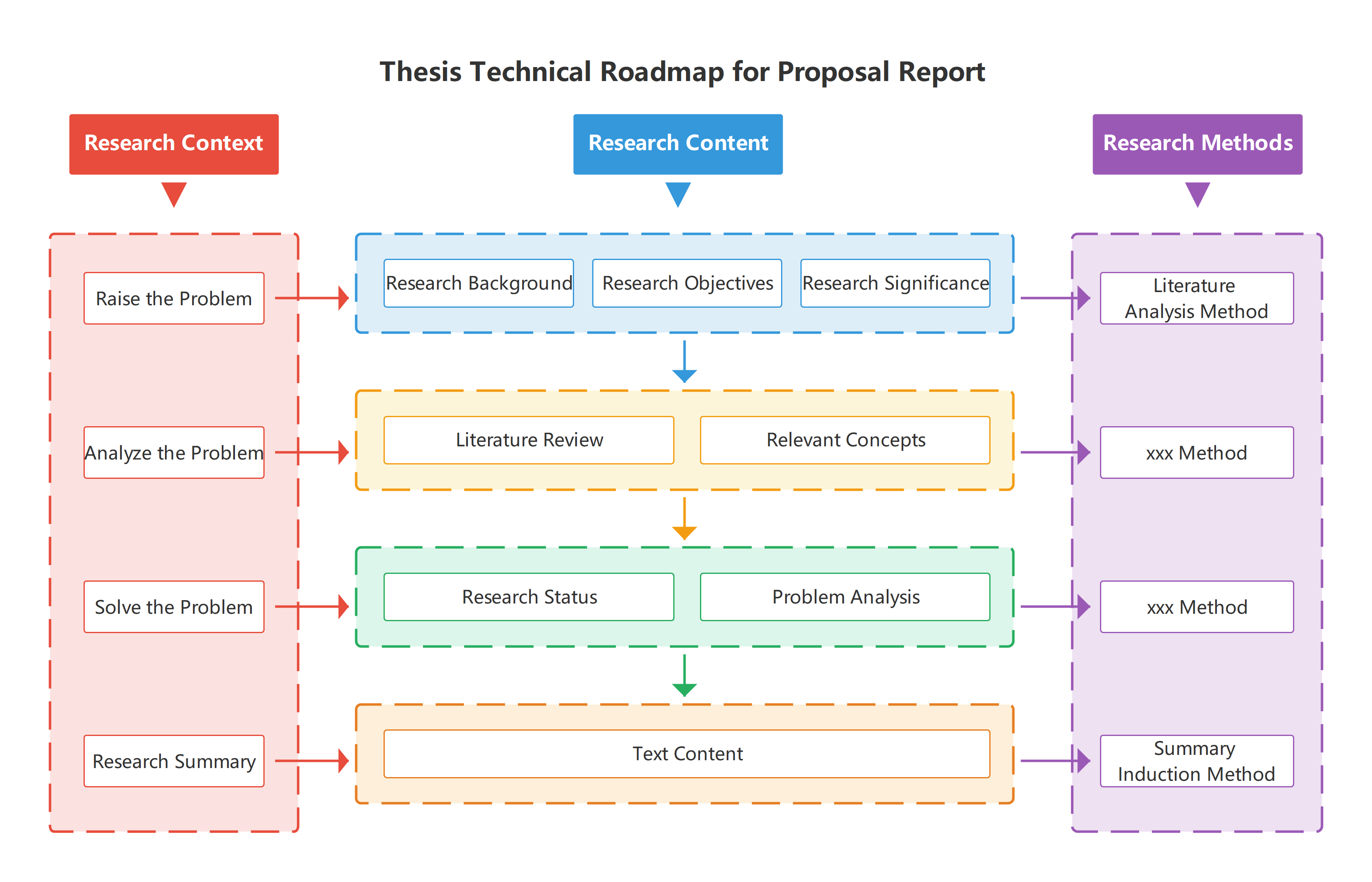 Thesis Technical Roadmap Flowchart