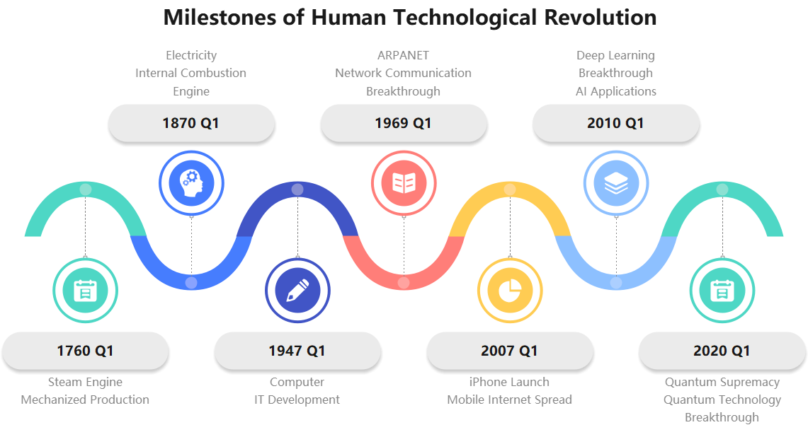 Milestones of the Human Technological Revolution