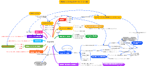 PLMシステムのデータフロー相関図