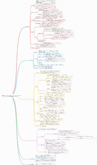 要件分析 ソフトウェアテスト ソフトウェアエンジニアリング ソフトウェア設計 自習マインドマップ