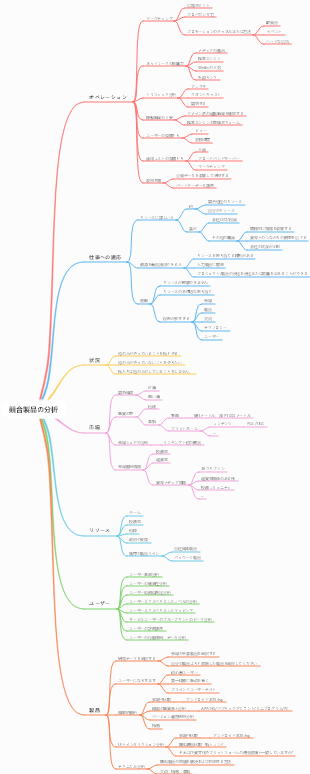 競合製品の分析