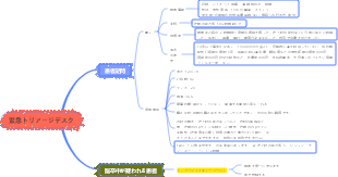 緊急トリアージ マインド マップ