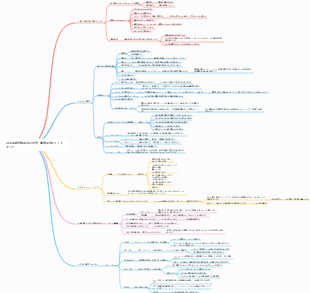 OKR業績評価手法の開発・実施手法マインドマップ