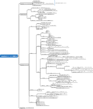 主要な接続 OKR パフォーマンス評価 管理モデル スキーム マインド マップ