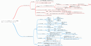 エンタープライズOKRパフォーマンス評価方法トレーニングプランマインドマップ