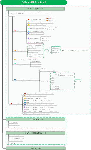 プロジェクト管理ナレッジマップ