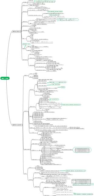 2024 財務コスト管理 第 1-2 章 マインド マップ