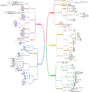 物流コスト管理マインドマップ