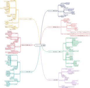 プロジェクト管理コスト管理マインドマップ