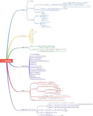 リスク管理マインドマップ