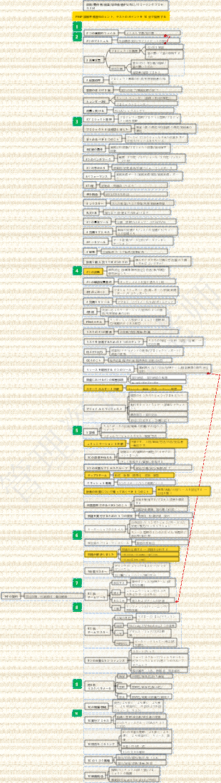 PMP 試験準備番号のヒント、テストのポイントを 10 分で復習する