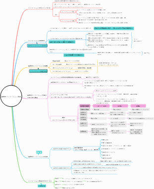 戦略的イノベーション管理