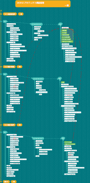 PMP ITTO Unit12 調達