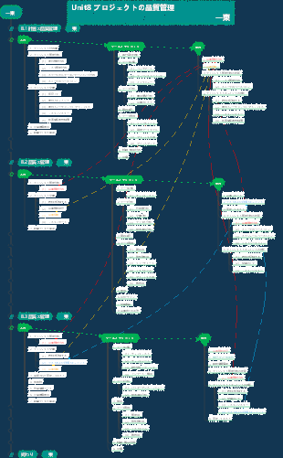 PMP ITTO Unit8 品質