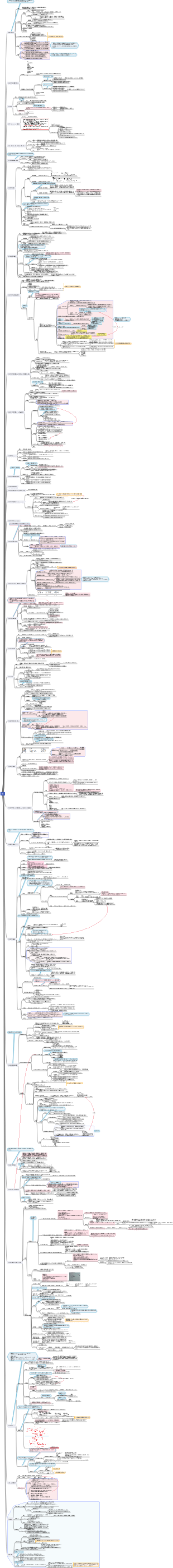 ACCA-SBR マインドマップ