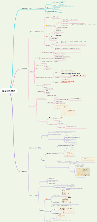 CFA レベル 1 の定量分析マインド マップ