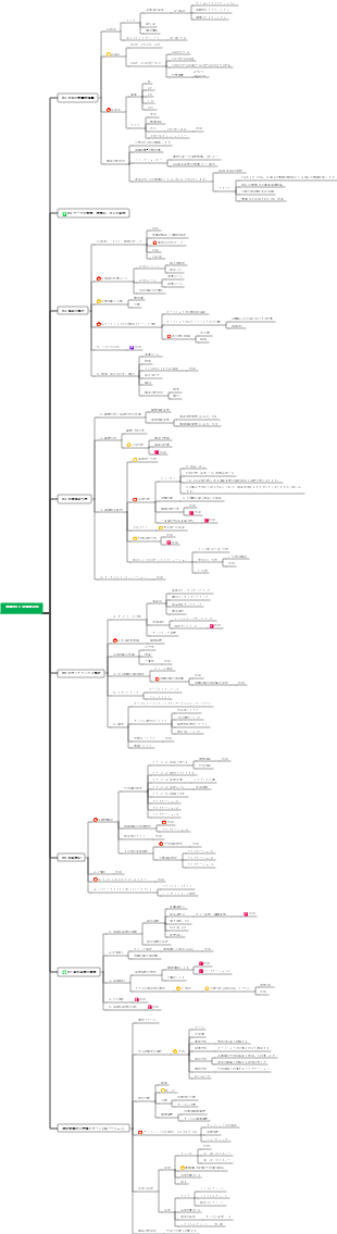 CFA レベル 1 の定量的マインド マップ