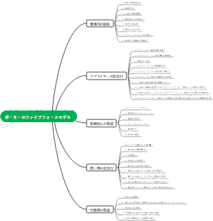 ポーターのファイブフォースモデル