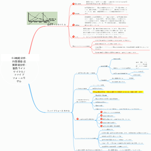 02 戦略分析～外部環境～産業環境分析～製品ライフサイクルとポーターのファイブフォースモデル