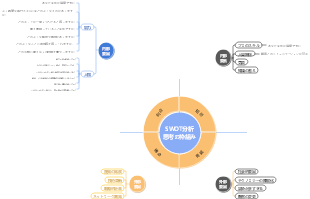 SWOT分析フレームワーク