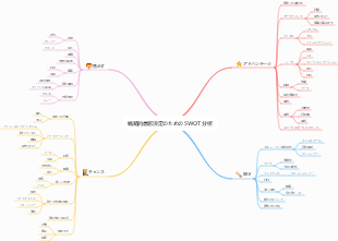 戦略的意思決定のための SWOT 分析