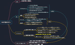 SWOTモデルの考え方