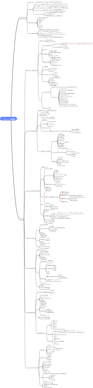 PMPプロジェクト管理（第2章 プロジェクト統合管理）マインドマップ