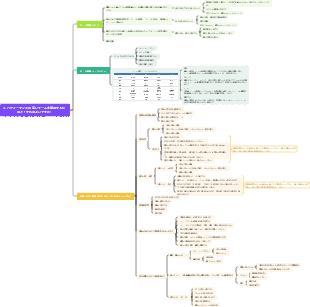 3. パフォーマンスの高いチームを管理するにはどうすればよいですか