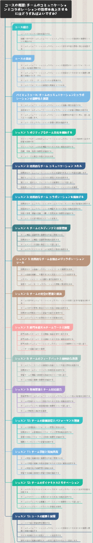 コースの概要 チームのコミュニケーションとコラボレーションの効率を向上させるにはどうすればよいですか