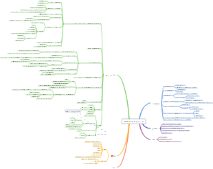 ポモドーロテクニックのマインドマップ