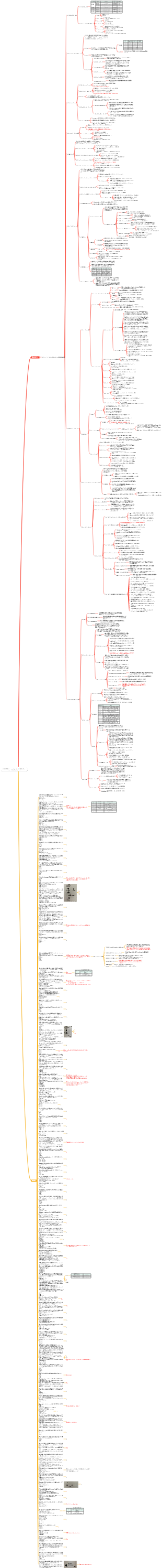 CISSP 学習ノート - ドメイン 4 (通信とネットワーク セキュリティ)