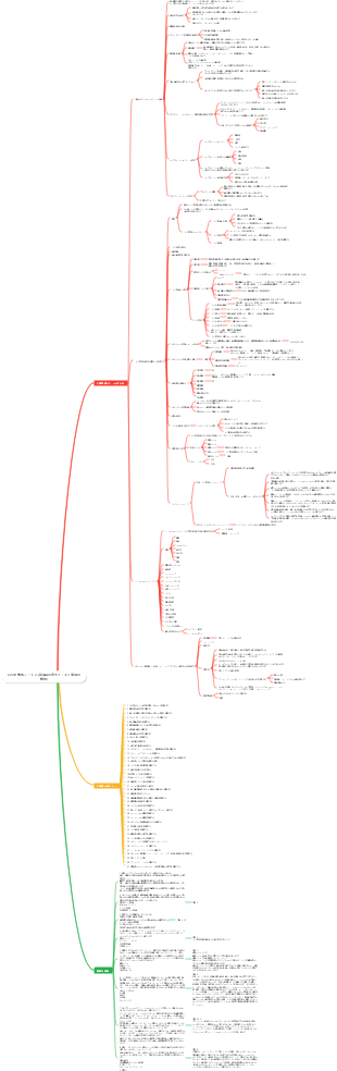 CISSP 学習ノート-2 (従業員の安全とリスク管理の概念)