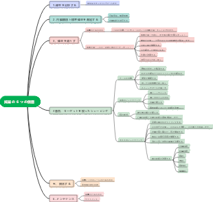 減量の 6 つの側面