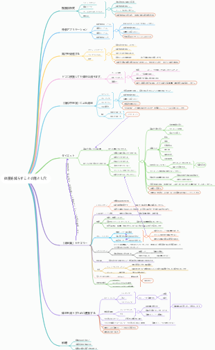 体重を減らす際によくある落とし穴のマインドマップ