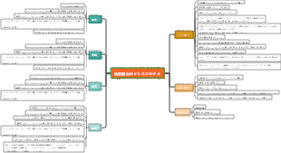 ビジネスモデルのマインドマップ
