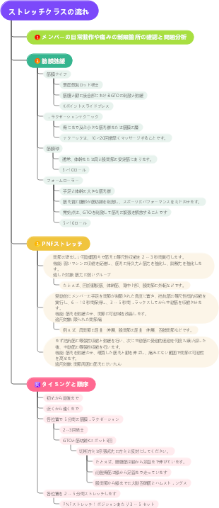 フィットネス ストレッチ クラスのプロセス マインド マップ