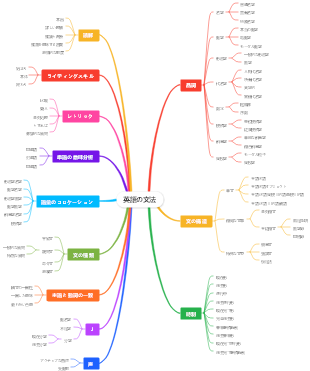英語の文法の枠組み