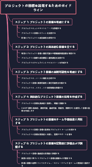 プロジェクトの目標を説明するためのガイドライン