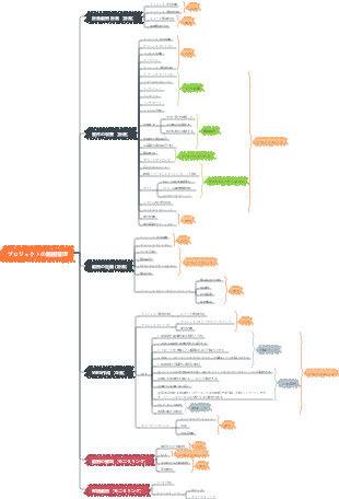 プロジェクトスコープ管理マインドマップ