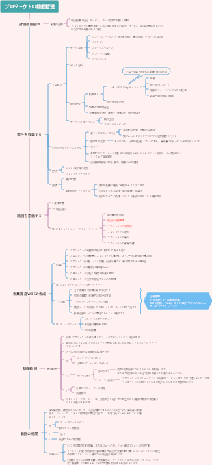 プロジェクトの範囲管理