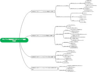 Zhao Yue の脂肪減少とボディシェイプエクササイズの処方箋のマインドマップ