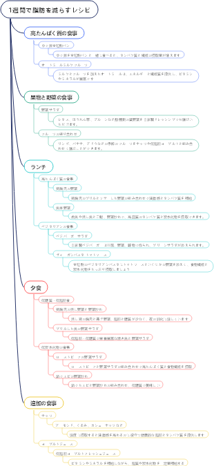 1週間で脂肪を減らすレシピ