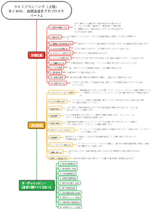 ライフプランニング（上級編）まとめ05：目標達成までのプロセス その2