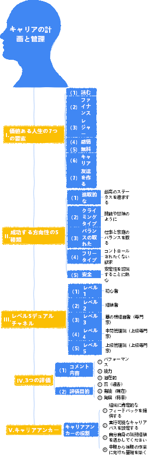 1-人材マネジメント-01 プランニング-003 キャリアの計画と管理