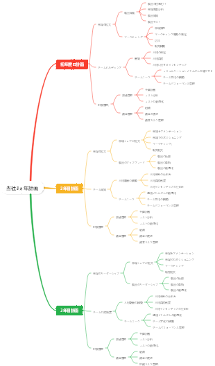 当社3年間の計画