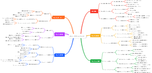 キャリアプランニングのマインドマップ
