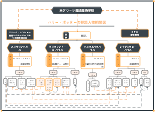 ハリー・ポッターの登場人物相関図