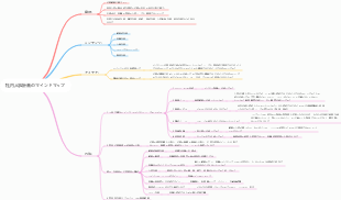 社内人事計画のマインドマップ