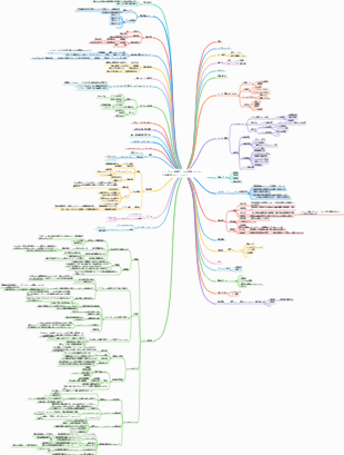 ソフトウェア開発チームの組織フレームワーク目標計画マインドマップ